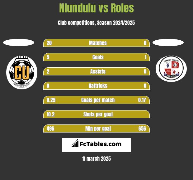 Nlundulu vs Roles h2h player stats