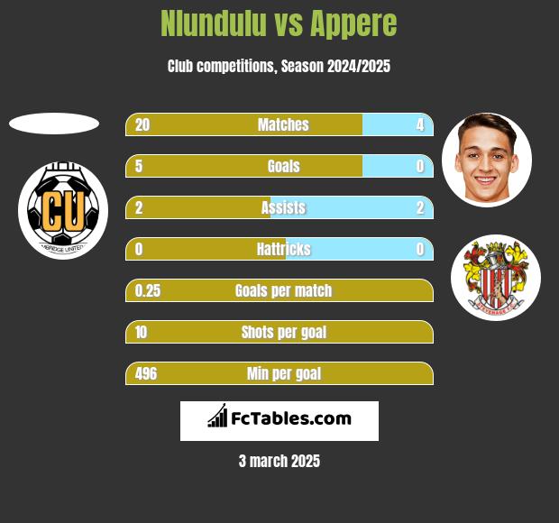 Nlundulu vs Appere h2h player stats