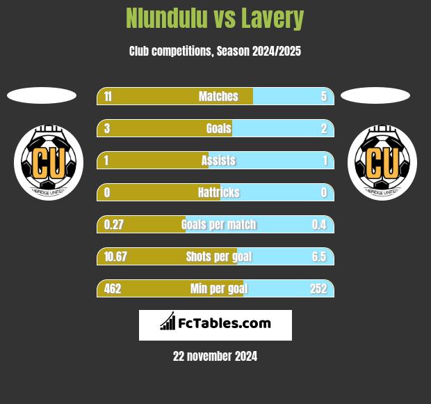 Nlundulu vs Lavery h2h player stats