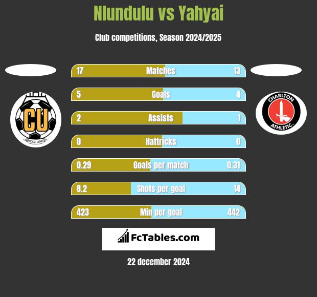 Nlundulu vs Yahyai h2h player stats