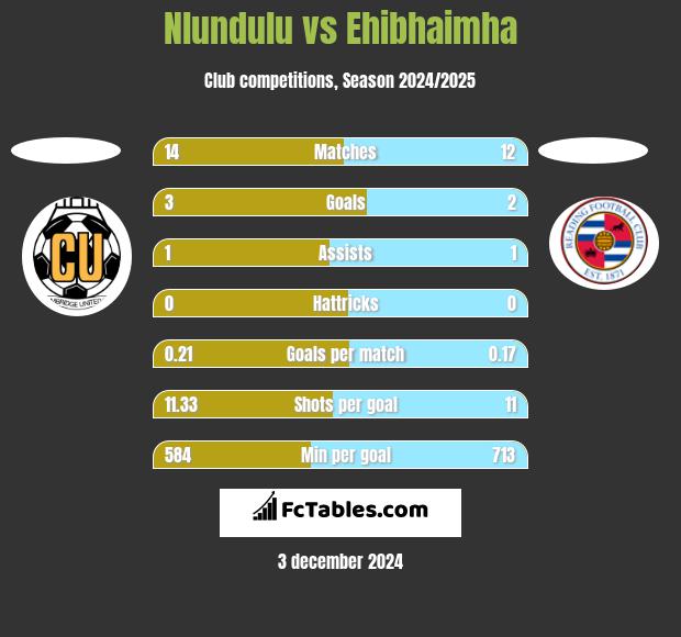 Nlundulu vs Ehibhaimha h2h player stats