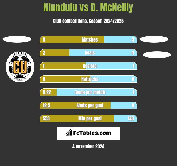 Nlundulu vs D. McNeilly h2h player stats