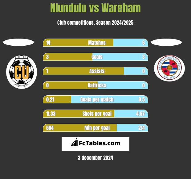 Nlundulu vs Wareham h2h player stats