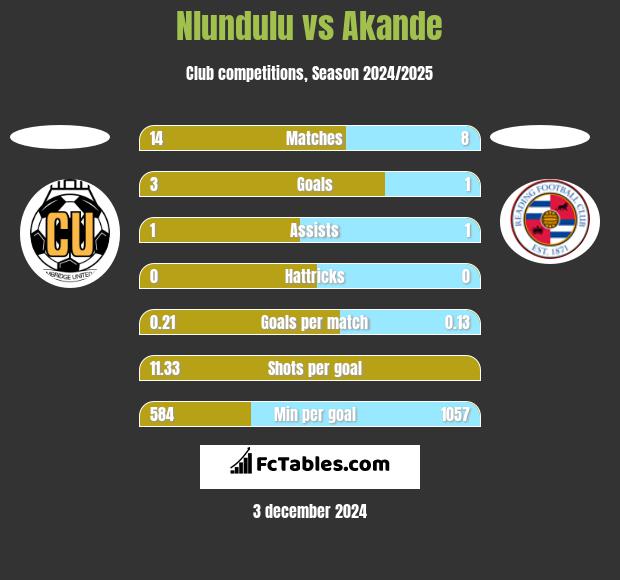 Nlundulu vs Akande h2h player stats