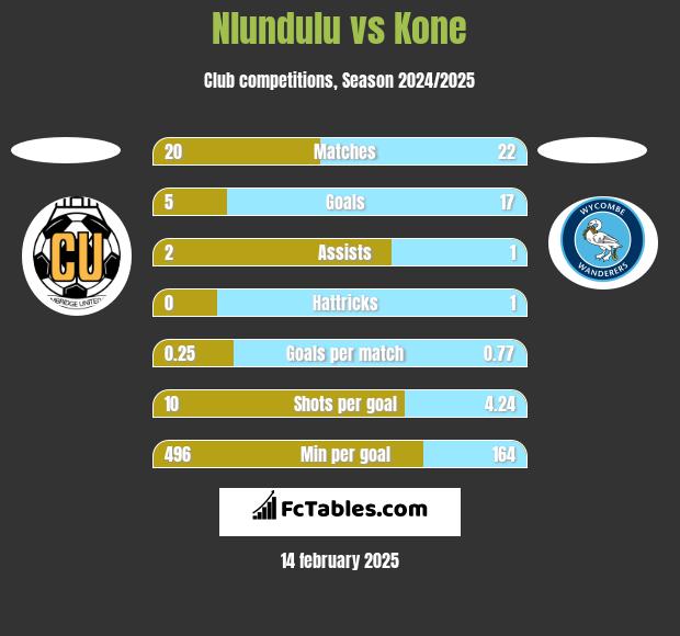 Nlundulu vs Kone h2h player stats