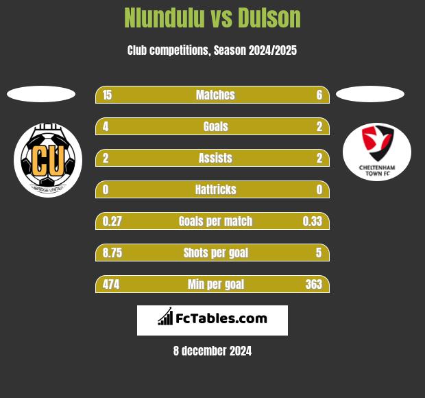 Nlundulu vs Dulson h2h player stats