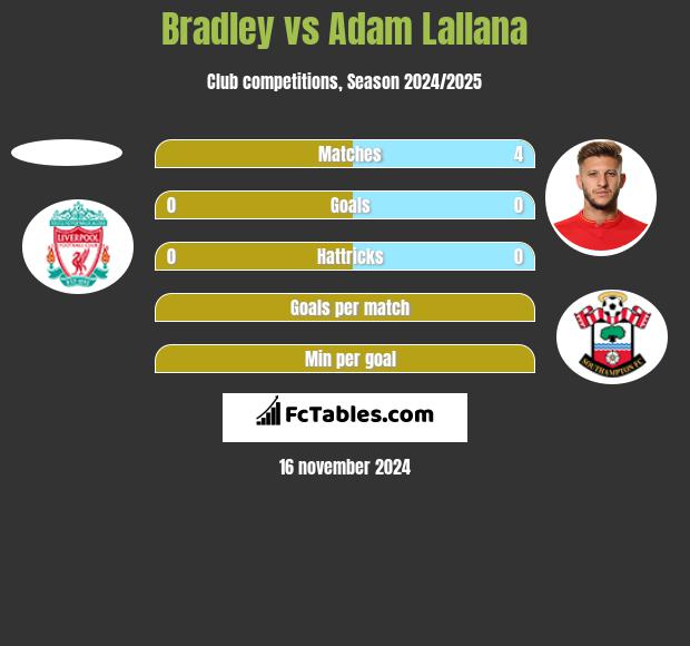 Bradley vs Adam Lallana h2h player stats