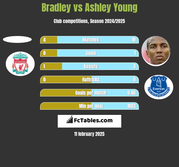 Bradley vs Ashley Young h2h player stats