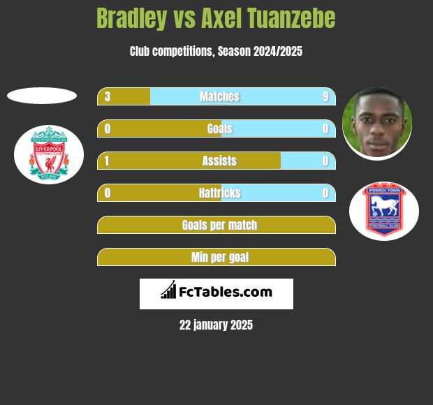 Bradley vs Axel Tuanzebe h2h player stats