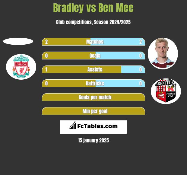 Bradley vs Ben Mee h2h player stats