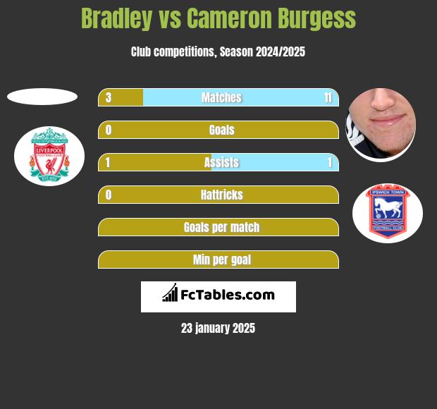 Bradley vs Cameron Burgess h2h player stats