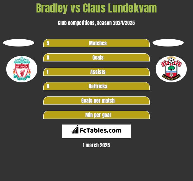 Bradley vs Claus Lundekvam h2h player stats