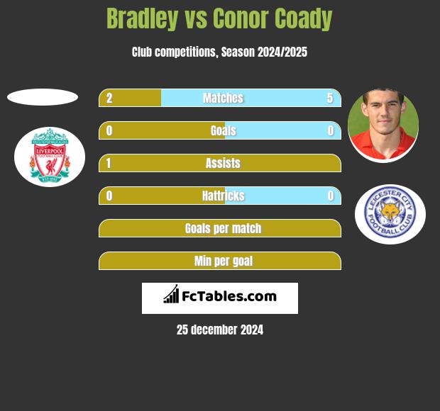 Bradley vs Conor Coady h2h player stats