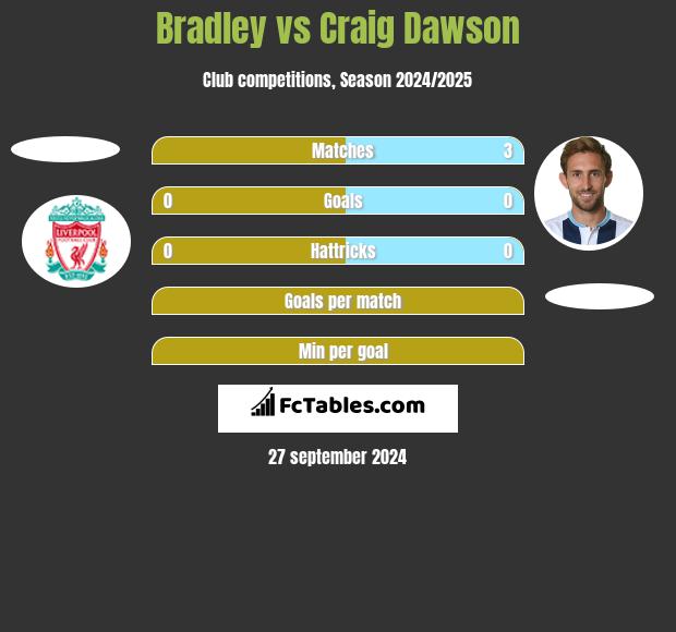 Bradley vs Craig Dawson h2h player stats