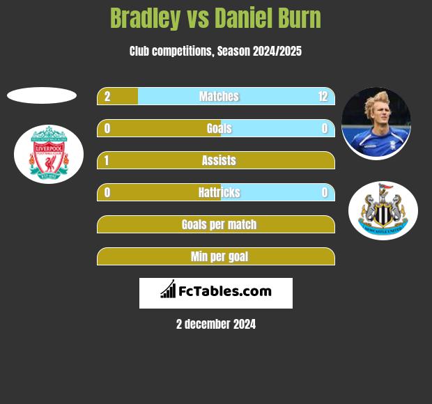 Bradley vs Daniel Burn h2h player stats