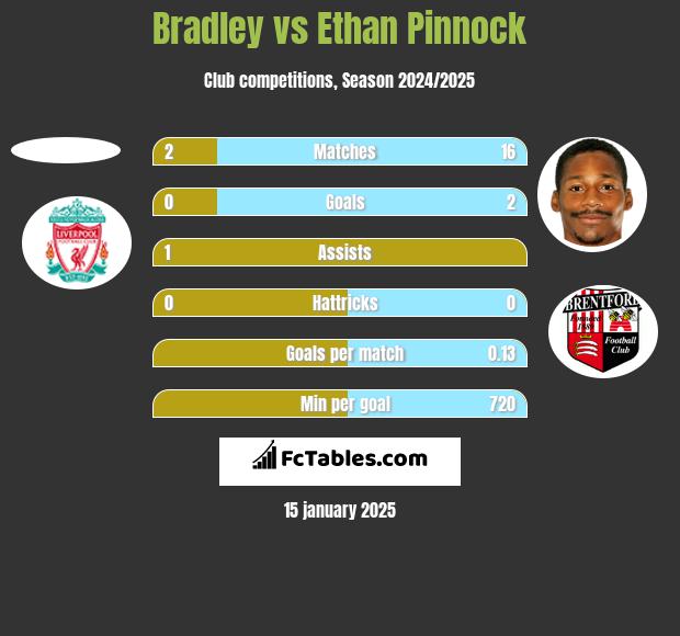 Bradley vs Ethan Pinnock h2h player stats