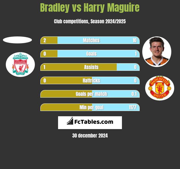 Bradley vs Harry Maguire h2h player stats