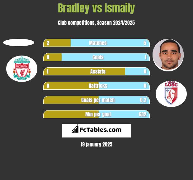 Bradley vs Ismaily h2h player stats