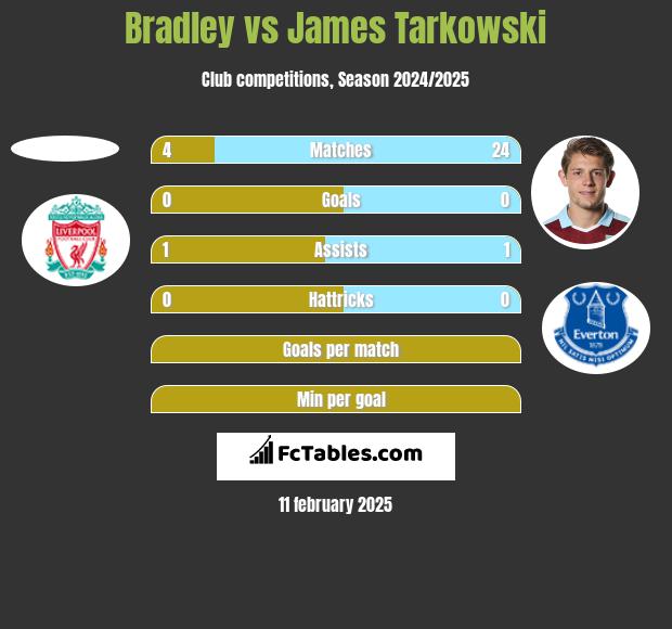 Bradley vs James Tarkowski h2h player stats