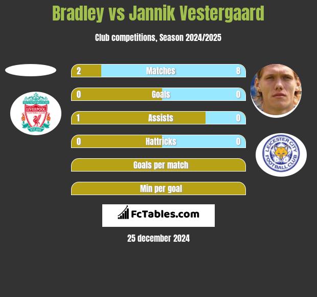 Bradley vs Jannik Vestergaard h2h player stats