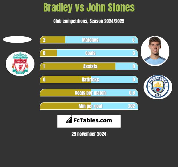 Bradley vs John Stones h2h player stats