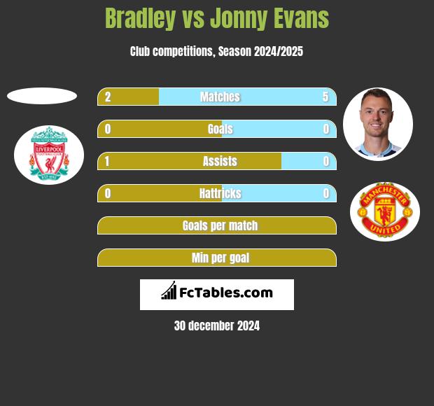 Bradley vs Jonny Evans h2h player stats