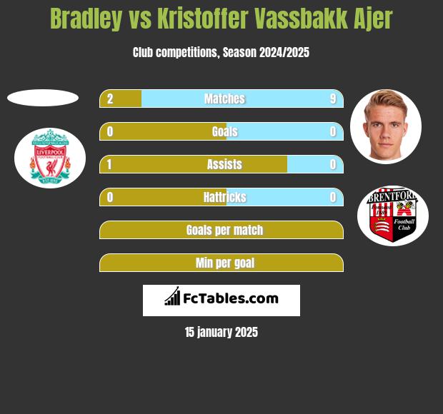 Bradley vs Kristoffer Vassbakk Ajer h2h player stats