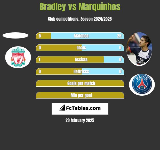 Bradley vs Marquinhos h2h player stats