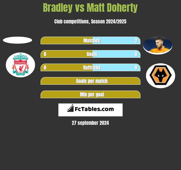 Bradley vs Matt Doherty h2h player stats