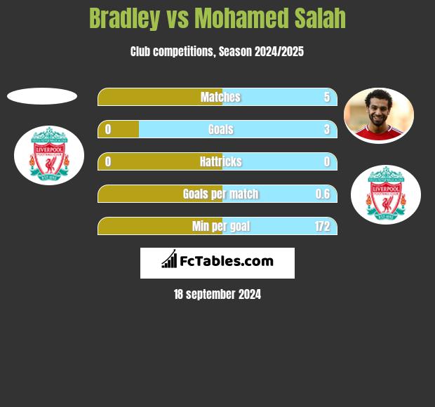 Bradley vs Mohamed Salah h2h player stats