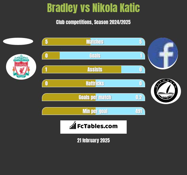 Bradley vs Nikola Katic h2h player stats