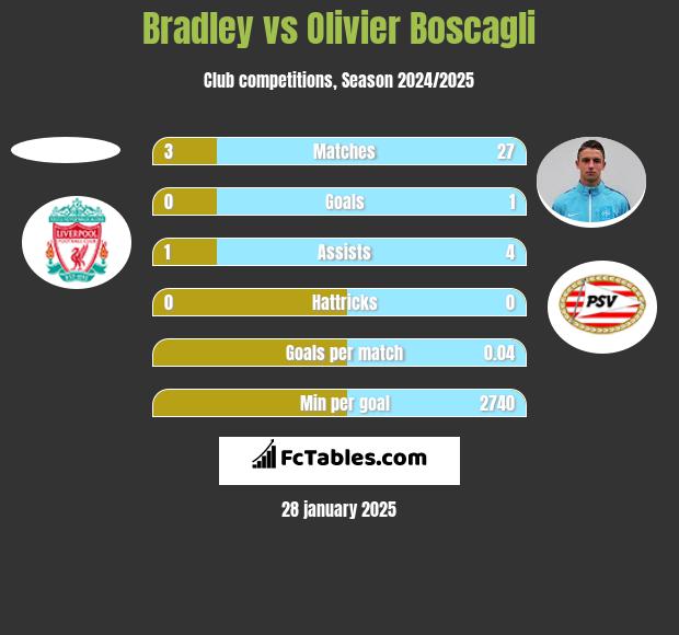 Bradley vs Olivier Boscagli h2h player stats