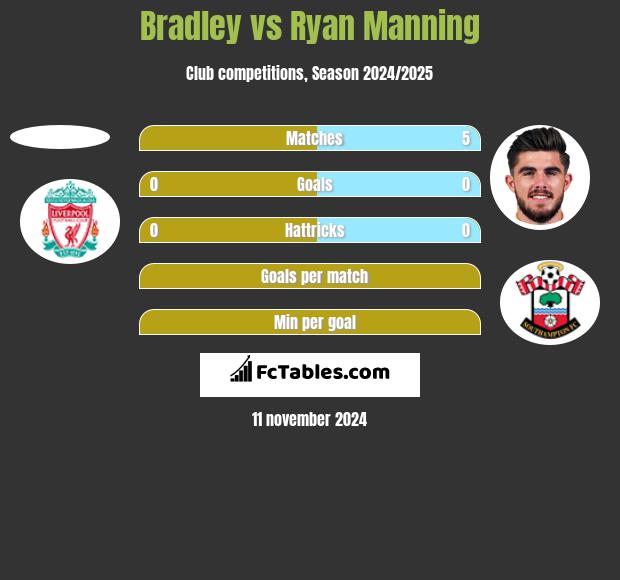 Bradley vs Ryan Manning h2h player stats