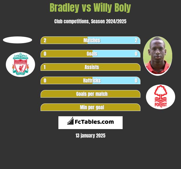 Bradley vs Willy Boly h2h player stats