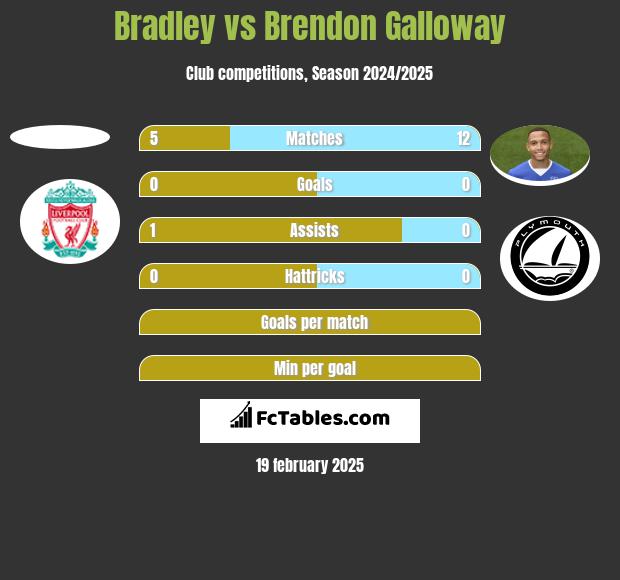 Bradley vs Brendon Galloway h2h player stats