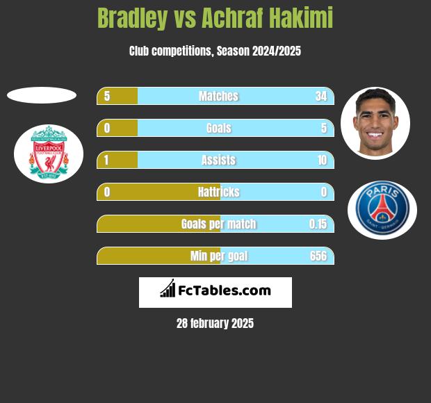 Bradley vs Achraf Hakimi h2h player stats