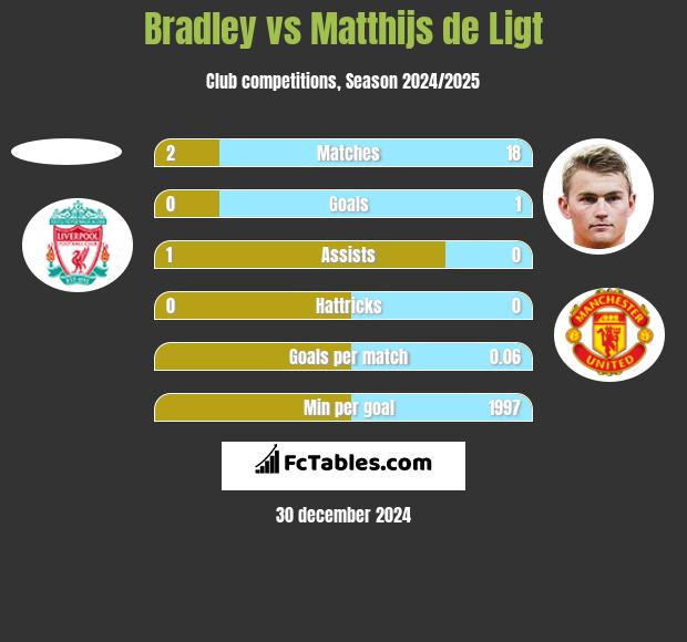 Bradley vs Matthijs de Ligt h2h player stats