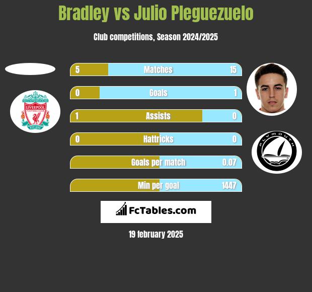 Bradley vs Julio Pleguezuelo h2h player stats