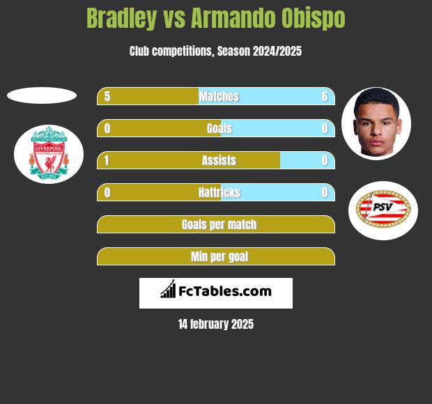 Bradley vs Armando Obispo h2h player stats