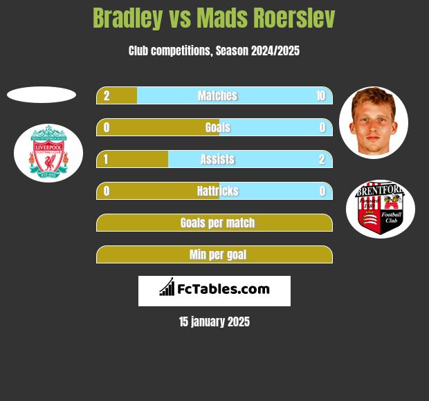 Bradley vs Mads Roerslev h2h player stats