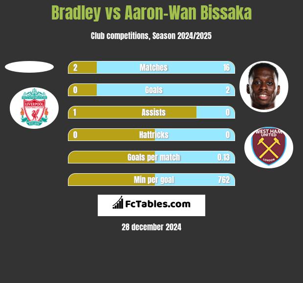 Bradley vs Aaron-Wan Bissaka h2h player stats