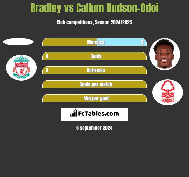 Bradley vs Callum Hudson-Odoi h2h player stats