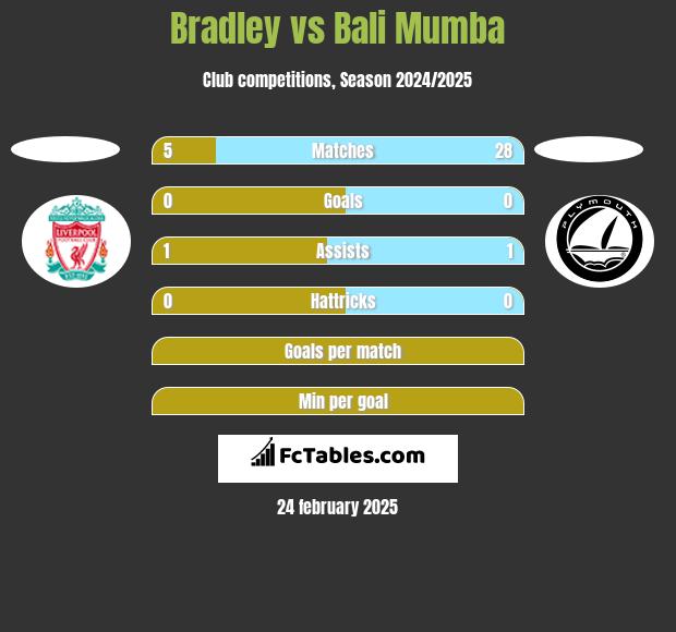 Bradley vs Bali Mumba h2h player stats