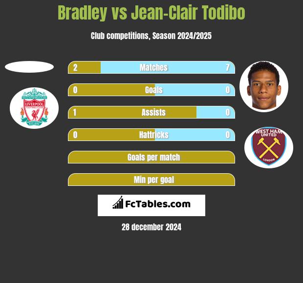 Bradley vs Jean-Clair Todibo h2h player stats