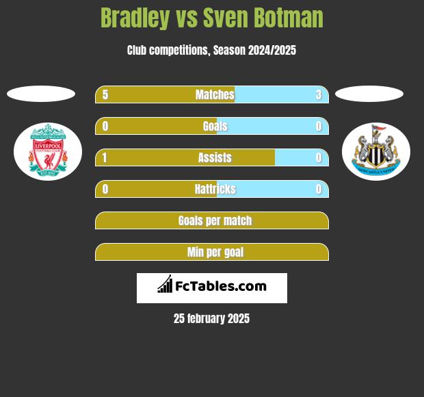 Bradley vs Sven Botman h2h player stats