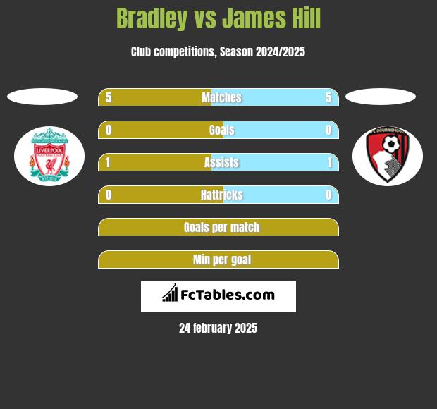 Bradley vs James Hill h2h player stats