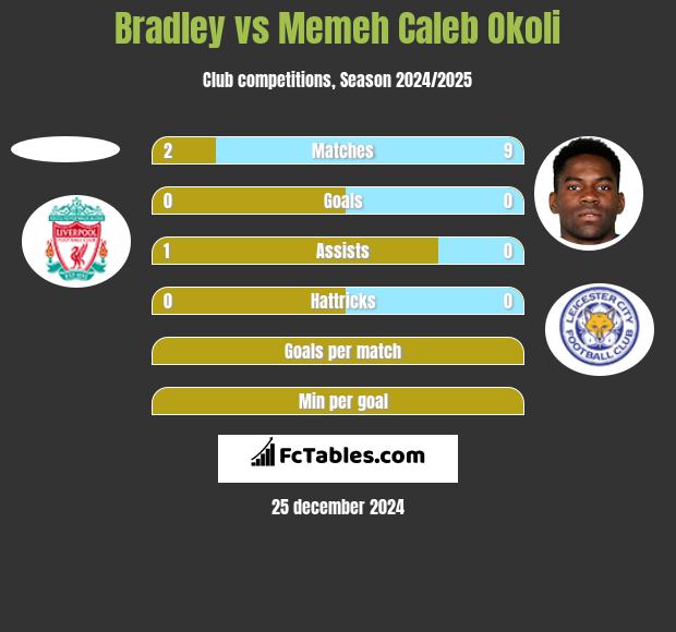 Bradley vs Memeh Caleb Okoli h2h player stats