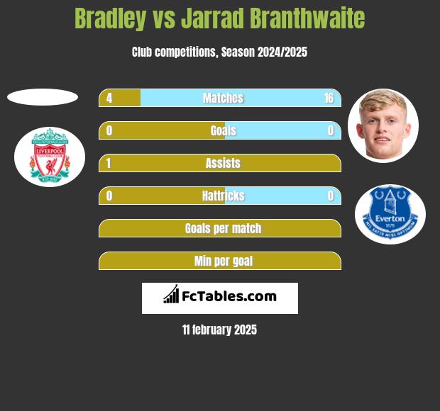 Bradley vs Jarrad Branthwaite h2h player stats