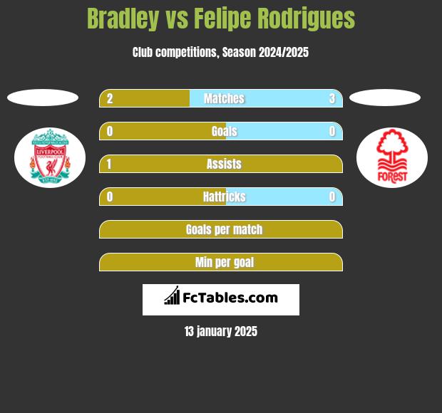 Bradley vs Felipe Rodrigues h2h player stats