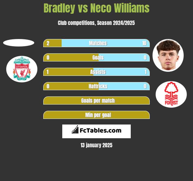 Bradley vs Neco Williams h2h player stats